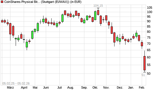 CoinShares Physical Bitcoin auf XBT/USD (Bitcoin / US-Dollar) [CoinShares Digital Securities Limited mit neuem 12-Monats-Tief