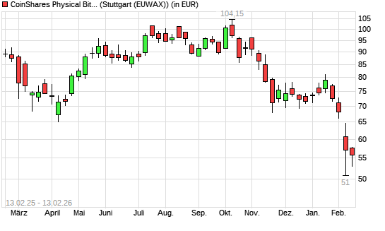 CoinShares Physical Bitcoin auf XBT/USD (Bitcoin / US-Dollar) [CoinShares Digital Securities Limited mit neuem 12-Monats-Tief