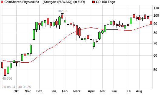 CoinShares Physical Bitcoin auf XBT/USD (Bitcoin / US-Dollar) [CoinShares Digital Securities Limited unter 100-Tage-Linie