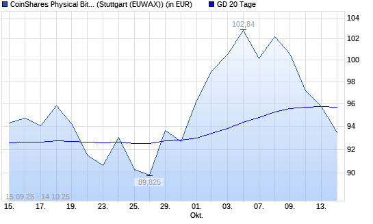 CoinShares Physical Bitcoin auf XBT/USD (Bitcoin / US-Dollar) [CoinShares Digital Securities Limited unter 20-Tage-Linie
