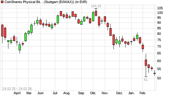 CoinShares Physical Bitcoin auf XBT/USD (Bitcoin / US-Dollar) [CoinShares Digital Securities Limited mit neuem 12-Monats-Tief