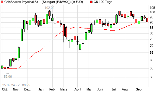 CoinShares Physical Bitcoin auf XBT/USD (Bitcoin / US-Dollar) [CoinShares Digital Securities Limited über 100-Tage-Linie