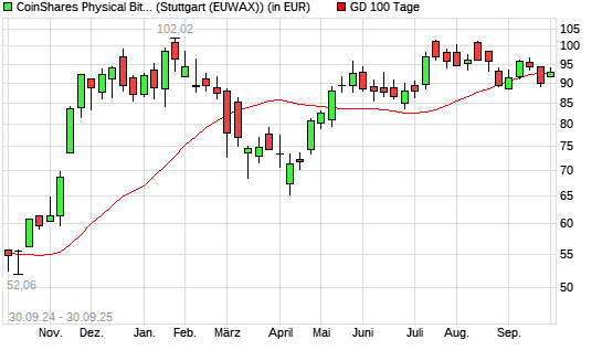 CoinShares Physical Bitcoin auf XBT/USD (Bitcoin / US-Dollar) [CoinShares Digital Securities Limited über 100-Tage-Linie