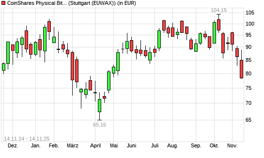 CoinShares Physical Bitcoin auf XBT/USD (Bitcoin / US-Dollar) [CoinShares Digital Securities Limited mit neuem 6-Monats-Tief