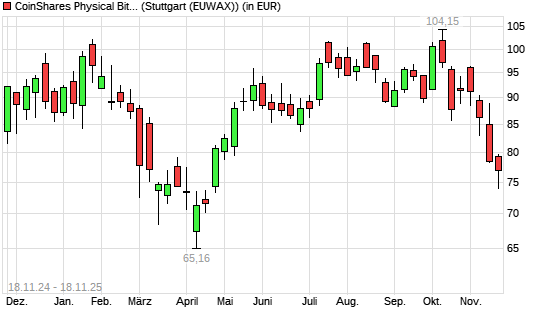 CoinShares Physical Bitcoin auf XBT/USD (Bitcoin / US-Dollar) [CoinShares Digital Securities Limited mit neuem 6-Monats-Tief