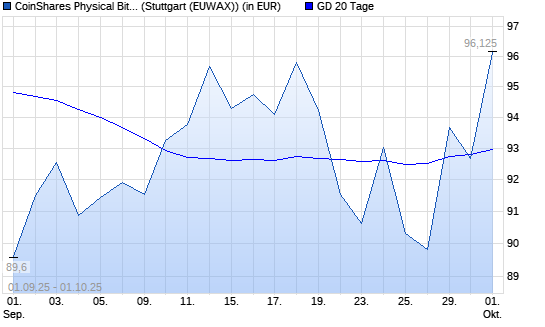 CoinShares Physical Bitcoin auf XBT/USD (Bitcoin / US-Dollar) [CoinShares Digital Securities Limited unter 20-Tage-Linie