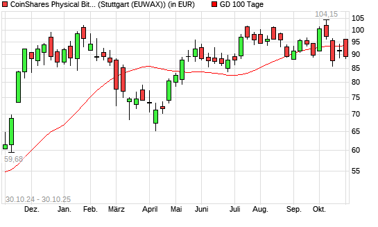 CoinShares Physical Bitcoin auf XBT/USD (Bitcoin / US-Dollar) [CoinShares Digital Securities Limited unter 100-Tage-Linie