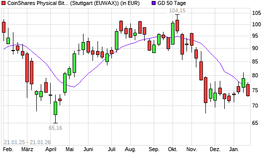 CoinShares Physical Bitcoin auf XBT/USD (Bitcoin / US-Dollar) [CoinShares Digital Securities Limited unter 50-Tage-Linie