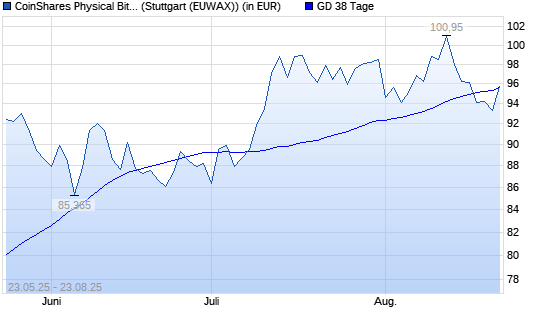 CoinShares Physical Bitcoin auf XBT/USD (Bitcoin / US-Dollar) [CoinShares Digital Securities Limited über 38-Tage-Linie