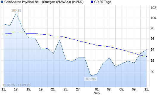 CoinShares Physical Bitcoin auf XBT/USD (Bitcoin / US-Dollar) [CoinShares Digital Securities Limited über 20-Tage-Linie