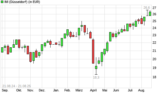 IMI-Aktie mit neuem All-Time-High