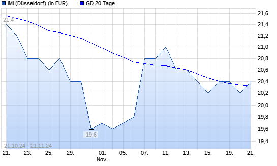 IMI-Aktie über 20-Tage-Linie