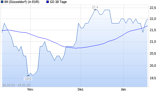 IMI-Aktie unter 38-Tage-Linie
