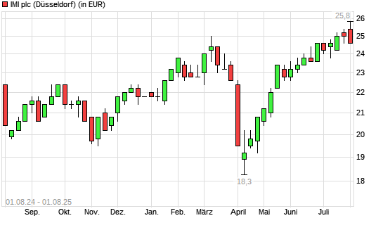 IMI-Aktie mit neuem All-Time-High