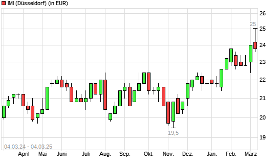 IMI-Aktie mit neuem All-Time-High