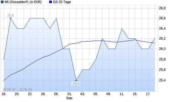 IMI-Aktie unter 20-Tage-Linie