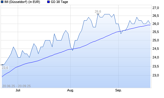 IMI-Aktie über 38-Tage-Linie