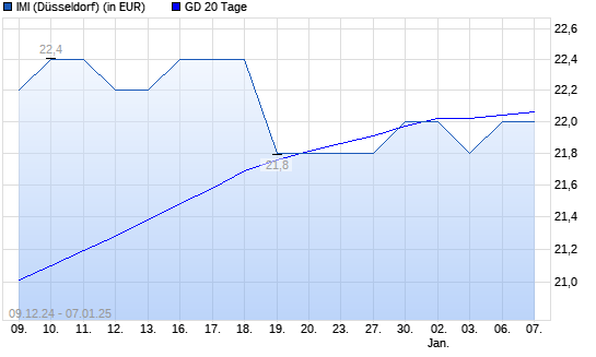 IMI-Aktie unter 20-Tage-Linie