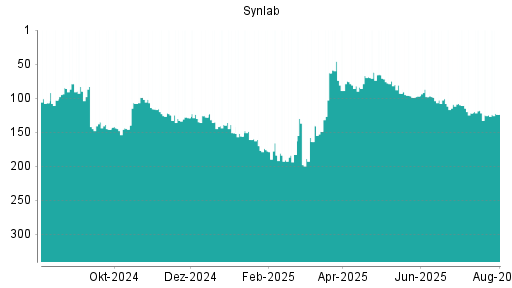 BOTSI®-Advisor Hochstufung Synlab von Rang 125 auf ...
