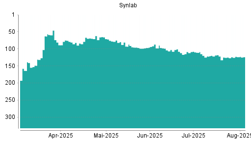BOTSI®-Advisor Hochstufung Synlab von Rang 104 auf ...