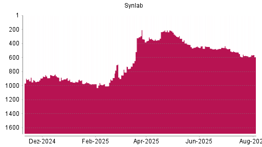 BOTSI®-Advisor Hochstufung Synlab von Rang 449 auf ...