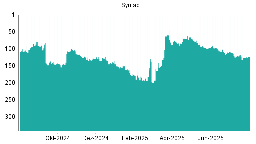 BOTSI®-Advisor Abstufung Synlab von Rang 118 auf ...