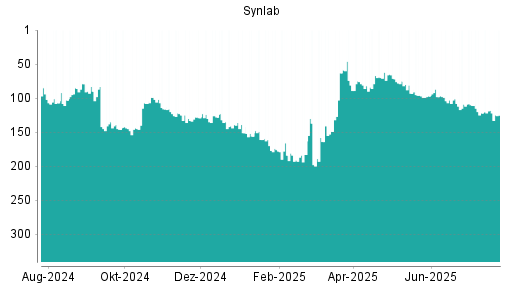 BOTSI®-Advisor Abstufung Synlab von Rang 118 auf ...