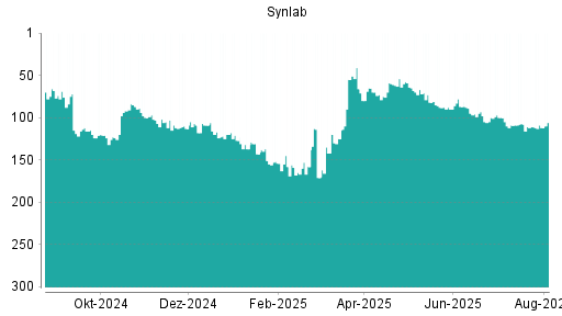 BOTSI®-Advisor Hochstufung Synlab von Rang 49 auf Rang 43