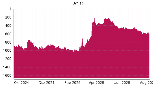 BOTSI®-Advisor Hochstufung Synlab von Rang 449 auf ...