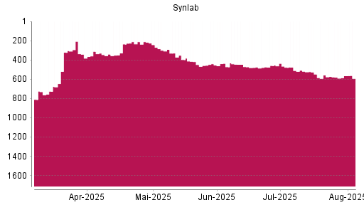 BOTSI®-Advisor Abstufung Synlab von Rang 859 auf ...