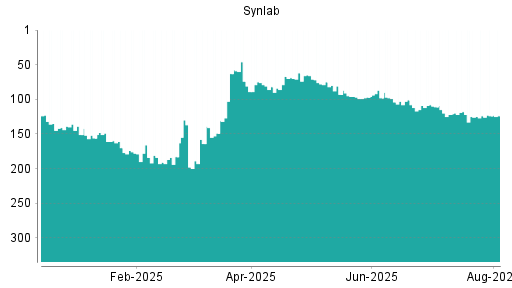 BOTSI®-Advisor Abstufung Synlab von Rang 101 auf ...