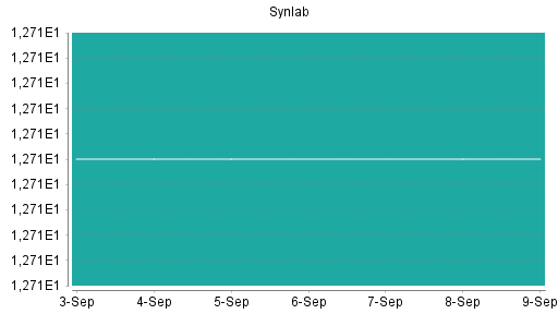 BOTSI®-Advisor Abstufung Synlab von Rang 292 auf Rang 295