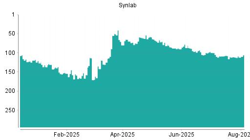 BOTSI®-Advisor belässt Synlab weiter auf Rang 287