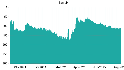 BOTSI®-Advisor Hochstufung Synlab von Rang 163 auf Rang 154