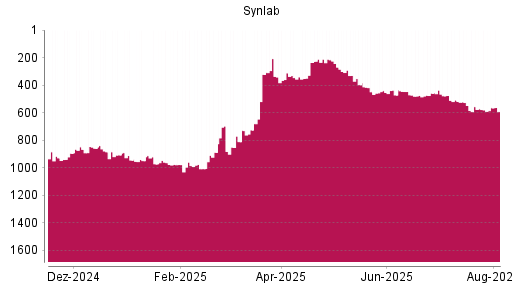 BOTSI®-Advisor Abstufung Synlab von Rang 397 auf ...
