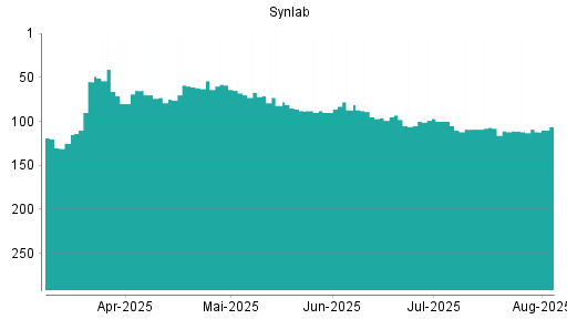 BOTSI®-Advisor Abstufung Synlab von Rang 75 auf Rang 81