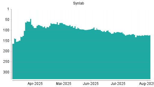 BOTSI®-Advisor Abstufung Synlab von Rang 101 auf ...