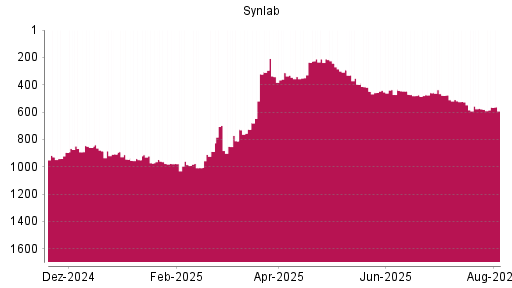 BOTSI®-Advisor Abstufung Synlab von Rang 907 auf ...