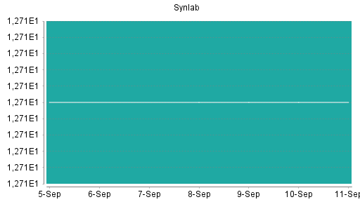 BOTSI®-Advisor belässt Synlab weiter auf Rang 275