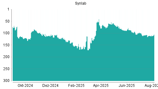 BOTSI®-Advisor Abstufung Synlab von Rang 259 auf Rang 260
