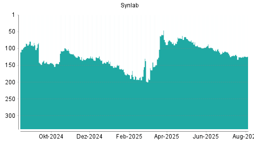 BOTSI®-Advisor Hochstufung Synlab von Rang 104 auf ...