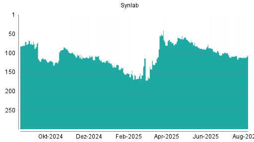 BOTSI®-Advisor Hochstufung Synlab von Rang 77 auf Rang 74