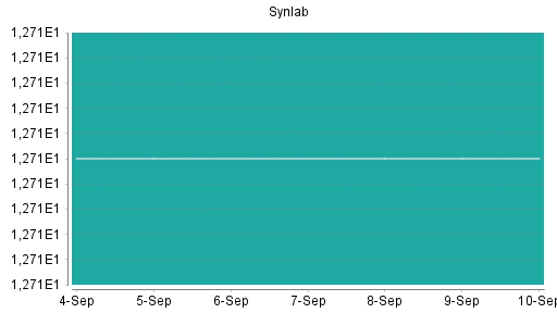 BOTSI®-Advisor Hochstufung Synlab von Rang 270 auf Rang 268