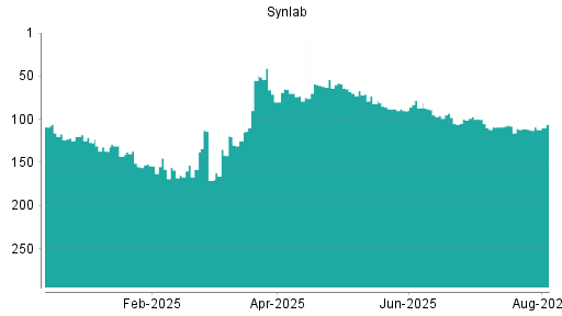 BOTSI®-Advisor belässt Synlab weiter auf Rang 275