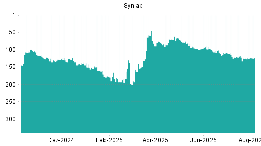 BOTSI®-Advisor Hochstufung Synlab von Rang 104 auf ...