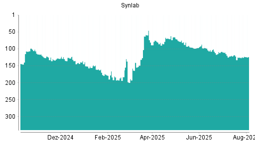BOTSI®-Advisor Abstufung Synlab von Rang 118 auf ...