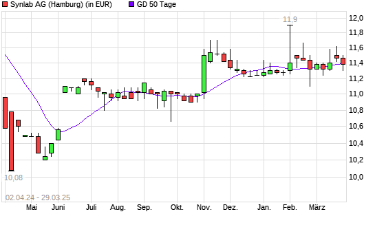Synlab-Aktie unter 50-Tage-Linie