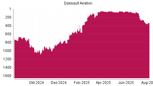 BOTSI®-Advisor Hochstufung Dassault Aviation von Rang 347 auf ...