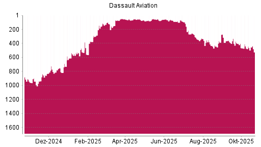 BOTSI®-Advisor Abstufung Dassault Aviation von Rang 335 auf ...