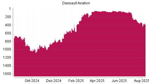 BOTSI®-Advisor Hochstufung Dassault Aviation von Rang 347 auf ...